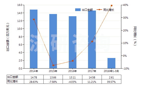 2014-2018年3月中國(guó)三硝基甲苯(TNT)(HS29042040)出口總額及增速統(tǒng)計(jì)